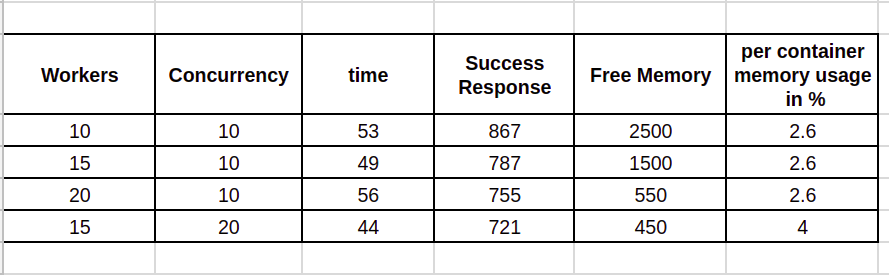 comparing celery rabbitmq docker cluster multi threading and scrapy framework for 1000 requests