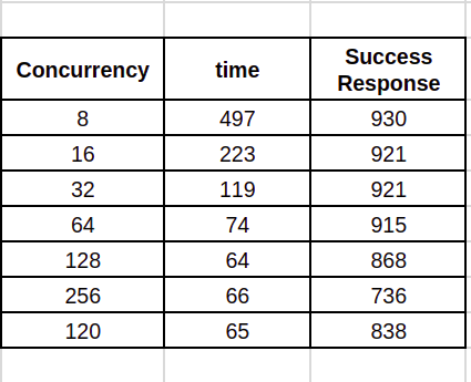 comparing celery rabbitmq docker cluster multi threading and scrapy framework for 1000 requests